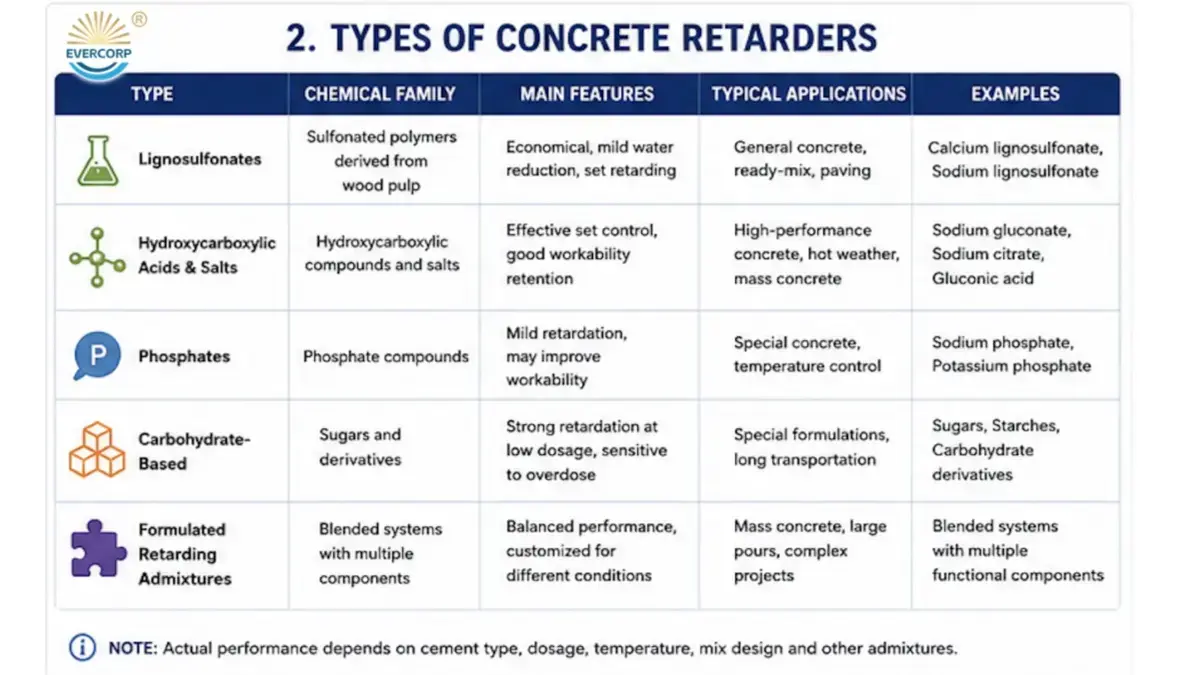 Types of concrete retarders used in concrete admixtures