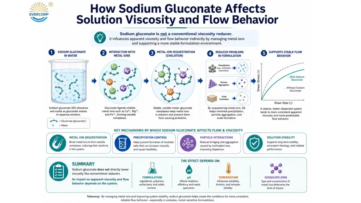How sodium gluconate affects solution viscosity and flow behavior