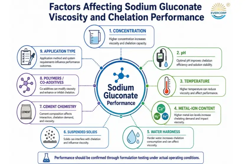 Factors affecting sodium gluconate viscosity and chelation performance