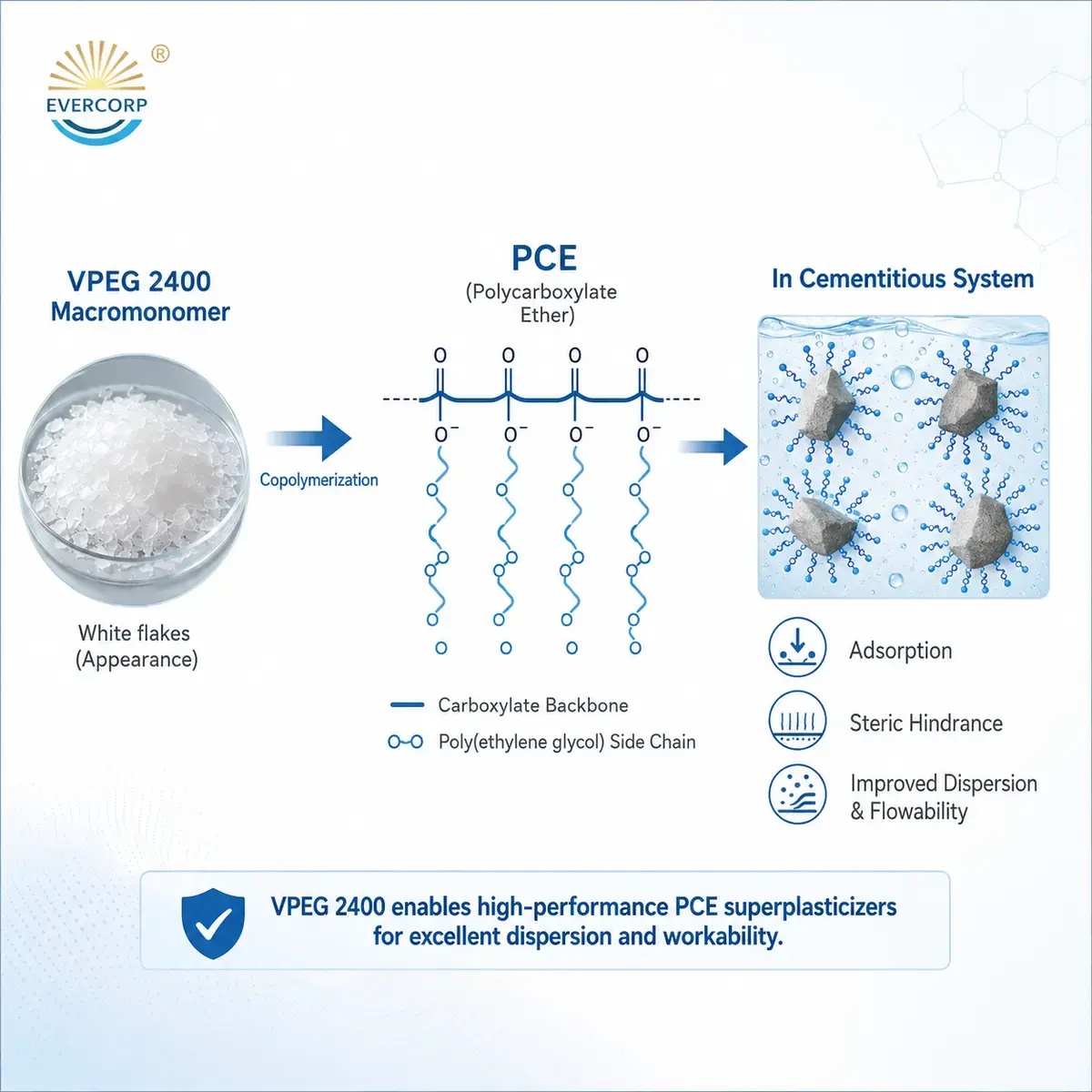 How VPEG 2400 forms comb-shaped PCE superplasticizer and improves cement particle dispersion