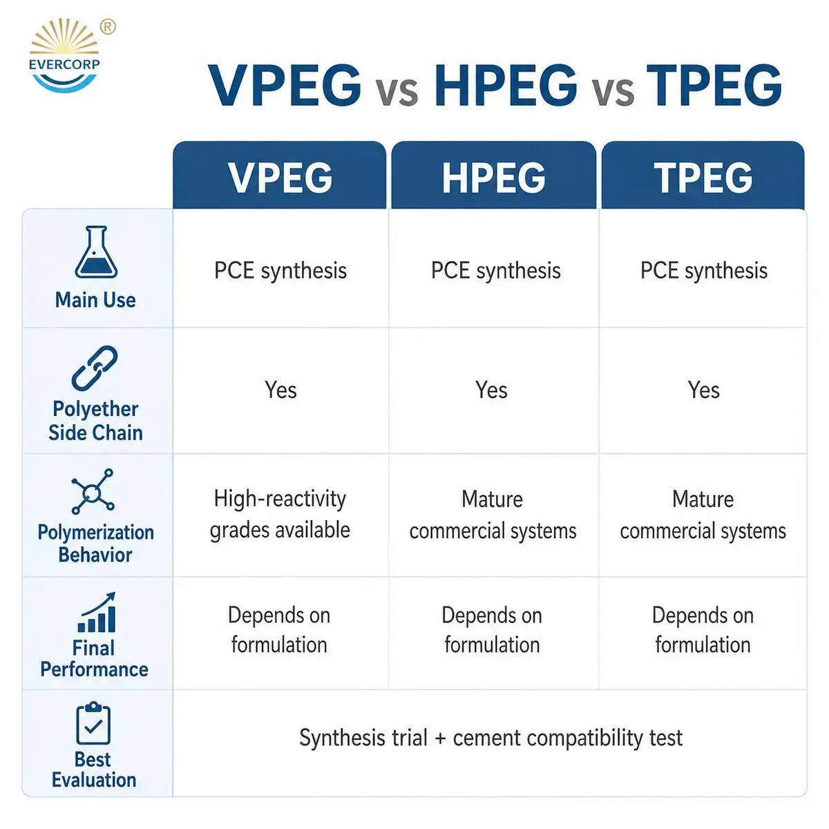 VPEG vs HPEG vs TPEG polyether macromonomers for PCE superplasticizer synthesis