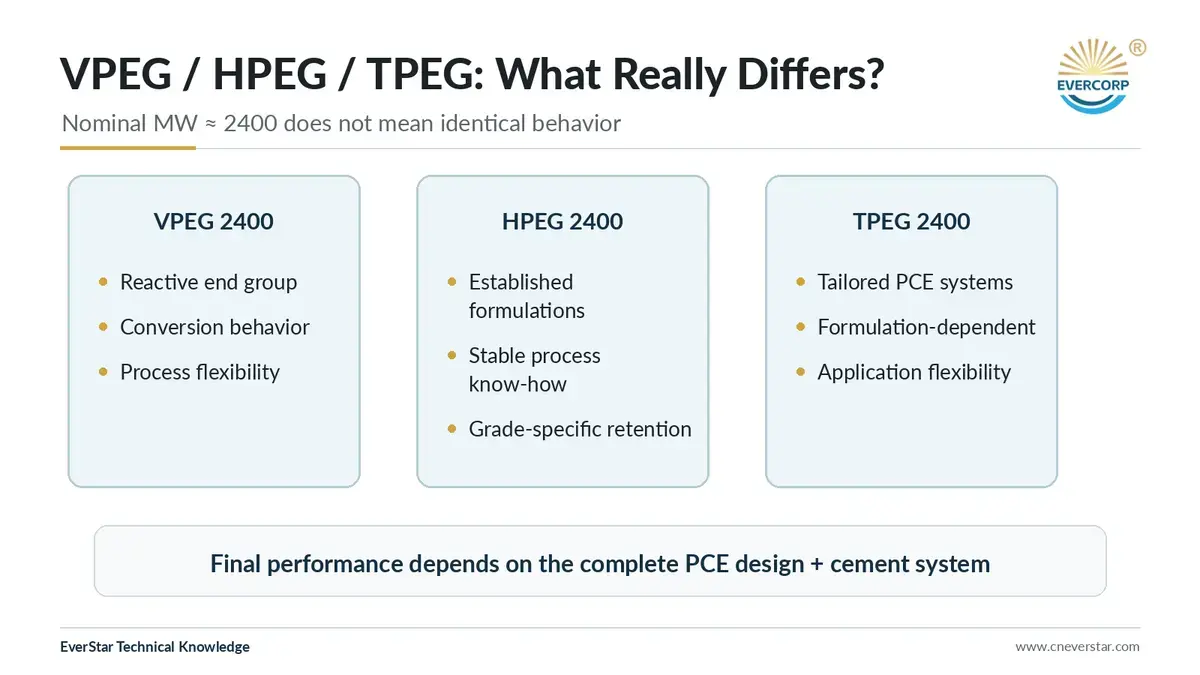 Comparison of VPEG HPEG and TPEG 2400 polyether monomers for PCE synthesis
